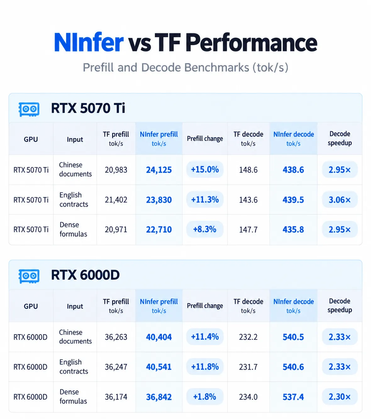 NInfer versus Transformers prefill and decode performance on RTX 5070 Ti and RTX 6000D